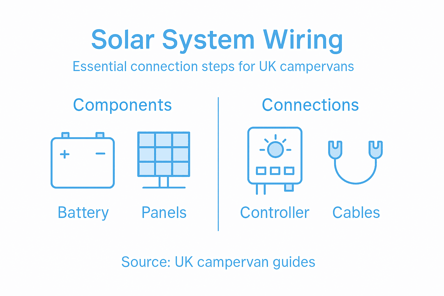 Infographic showing campervan solar wiring overview