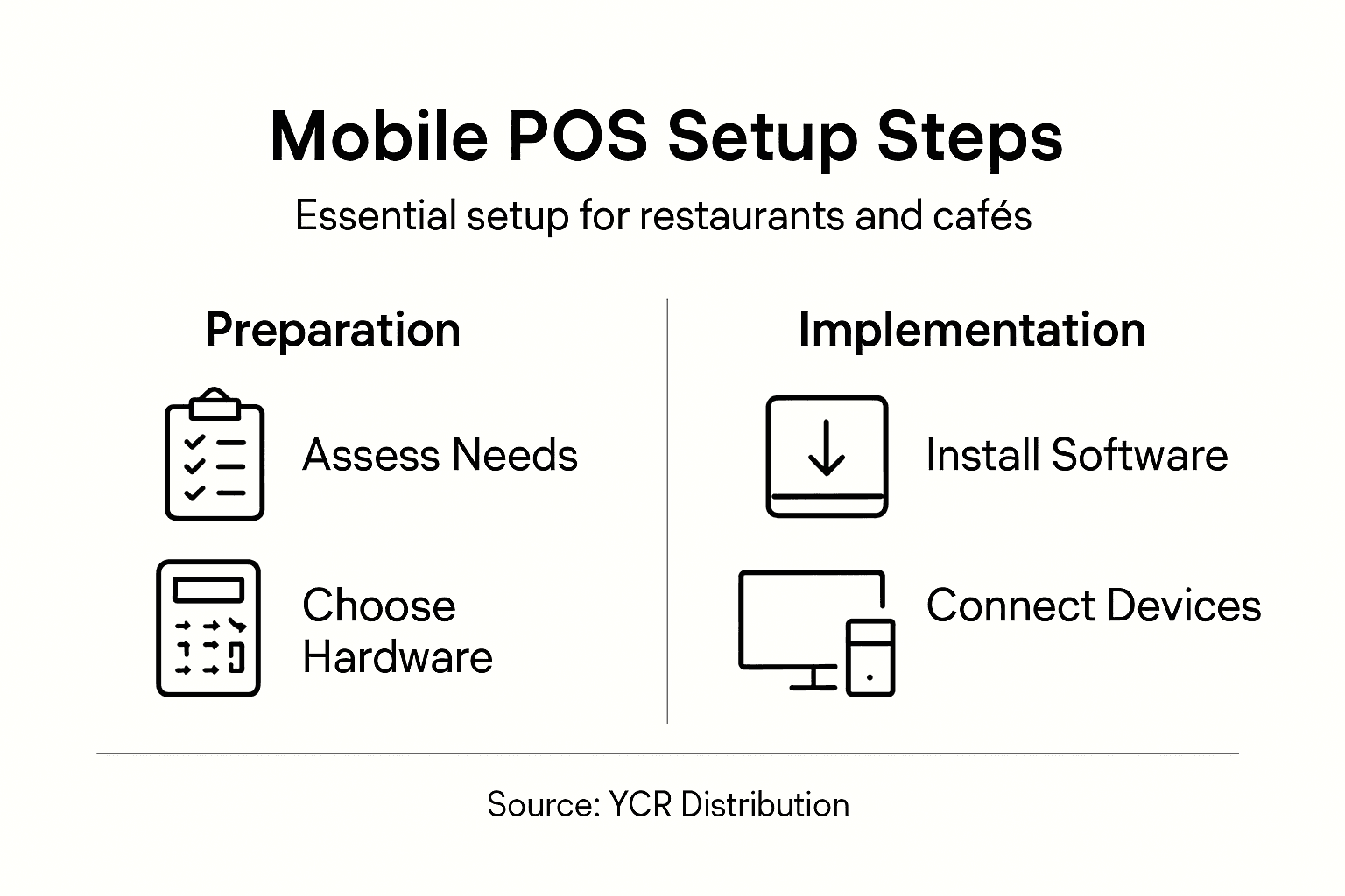 Infographic showing mobile POS setup steps
