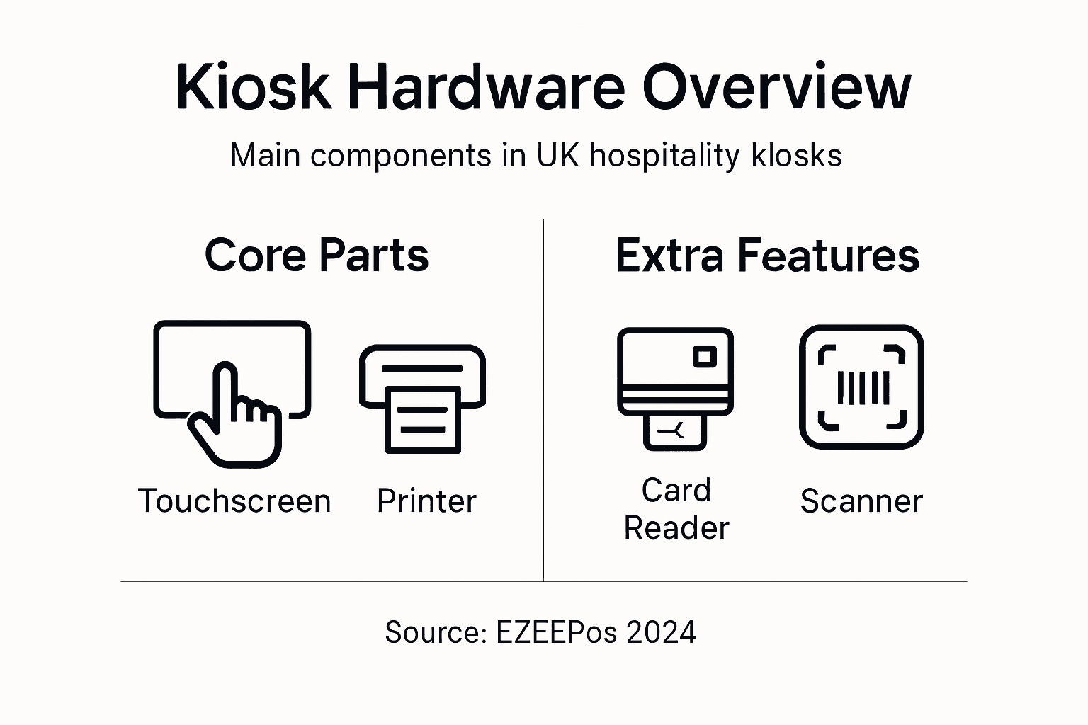 Infographic showing kiosk hardware components