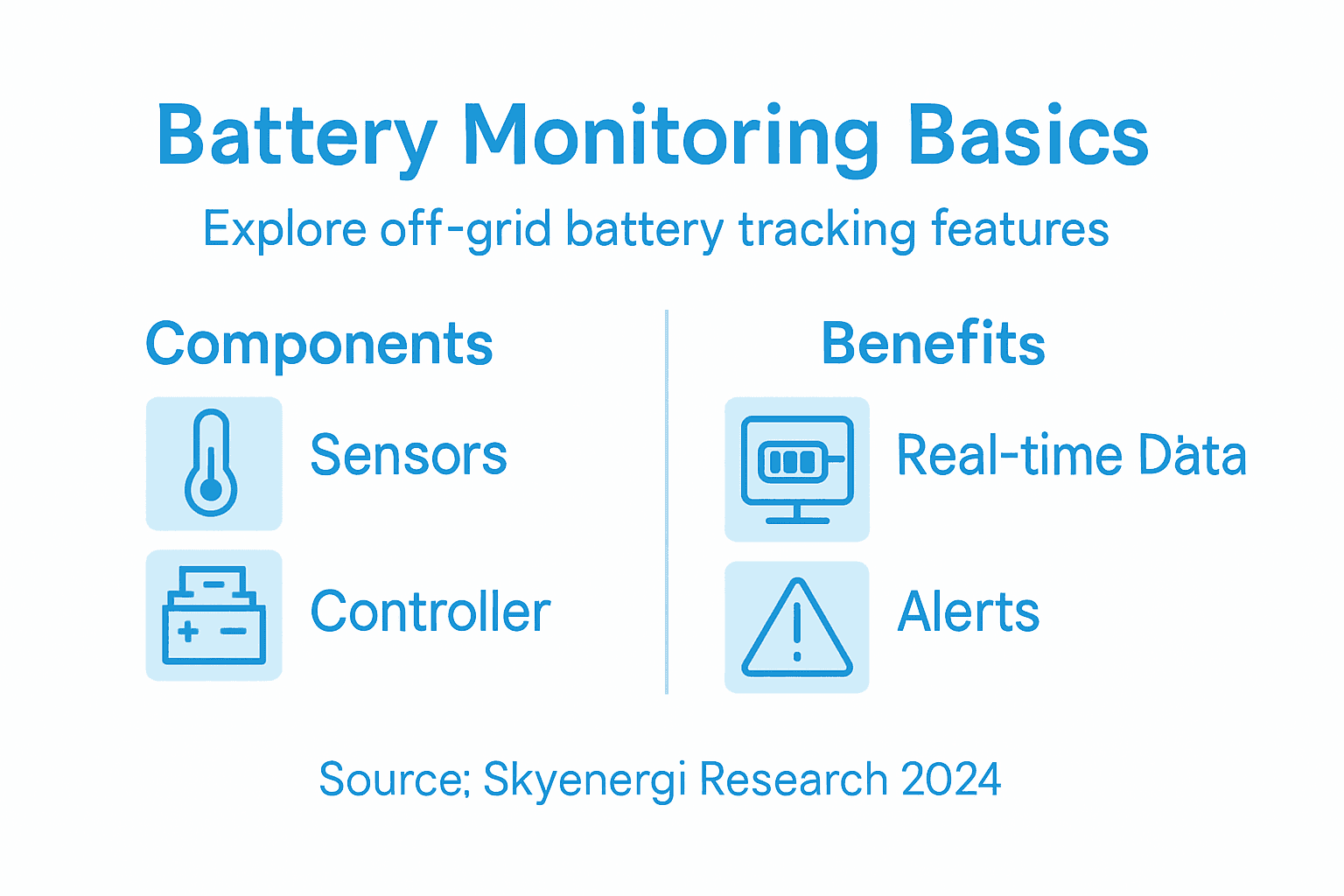 Infographic showing battery monitoring components and benefits