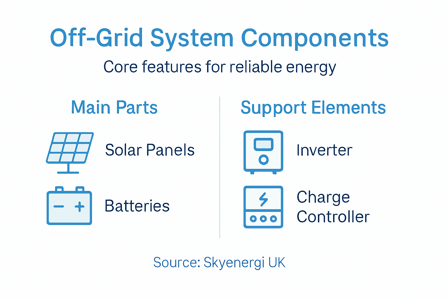 Infographic comparing off-grid system components