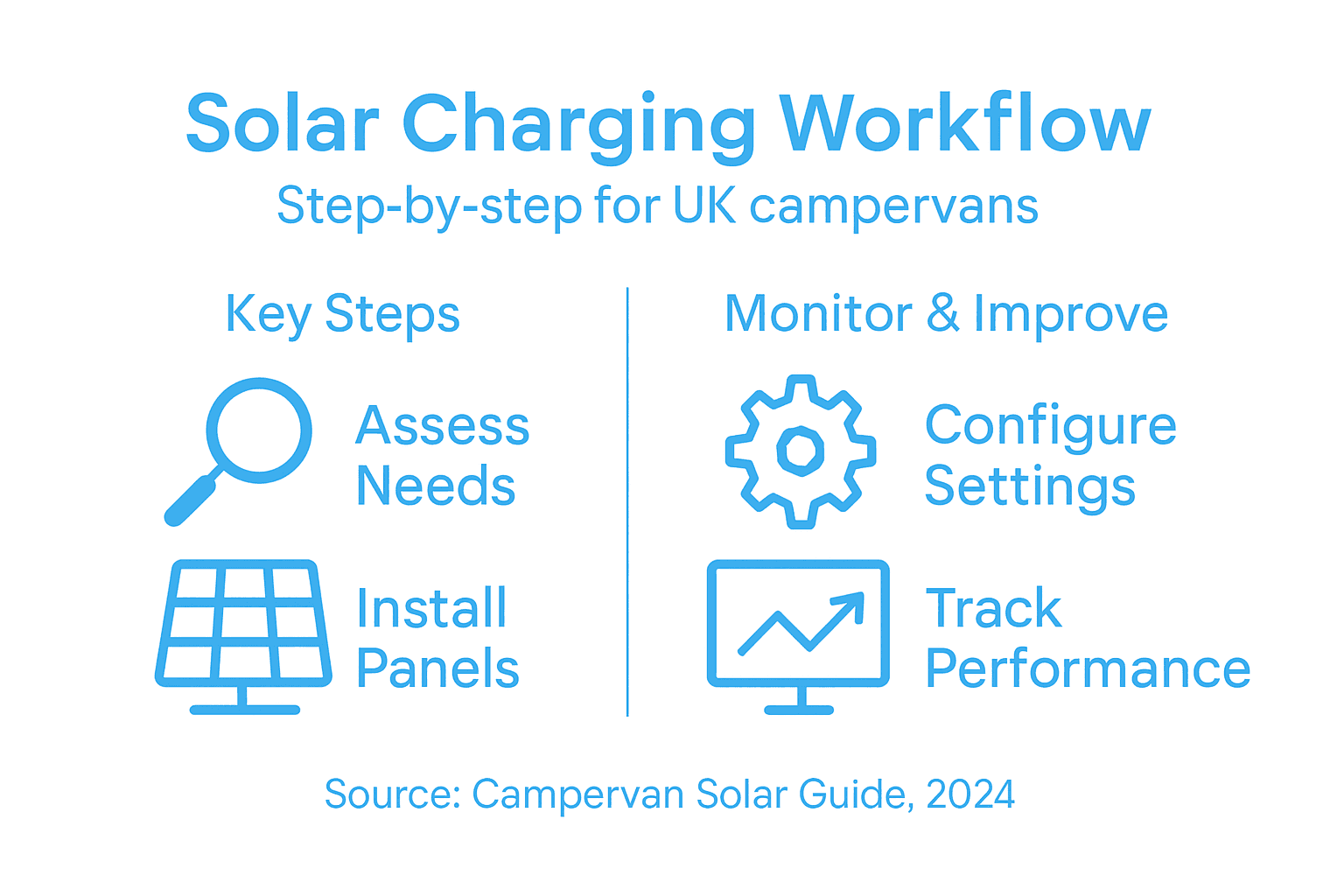Infographic showing solar charging workflow steps