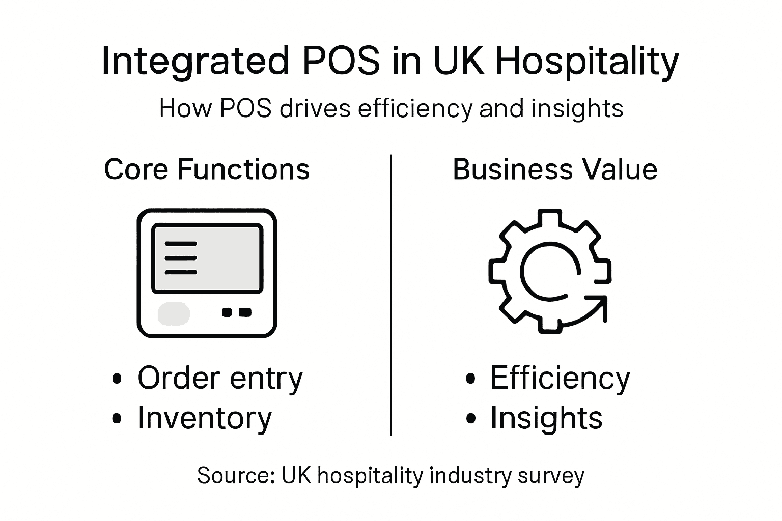 Infographic showing integrated POS system benefits