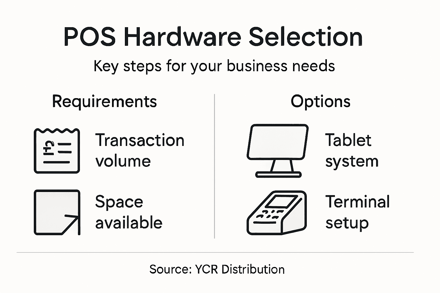 Infographic showing POS hardware selection steps
