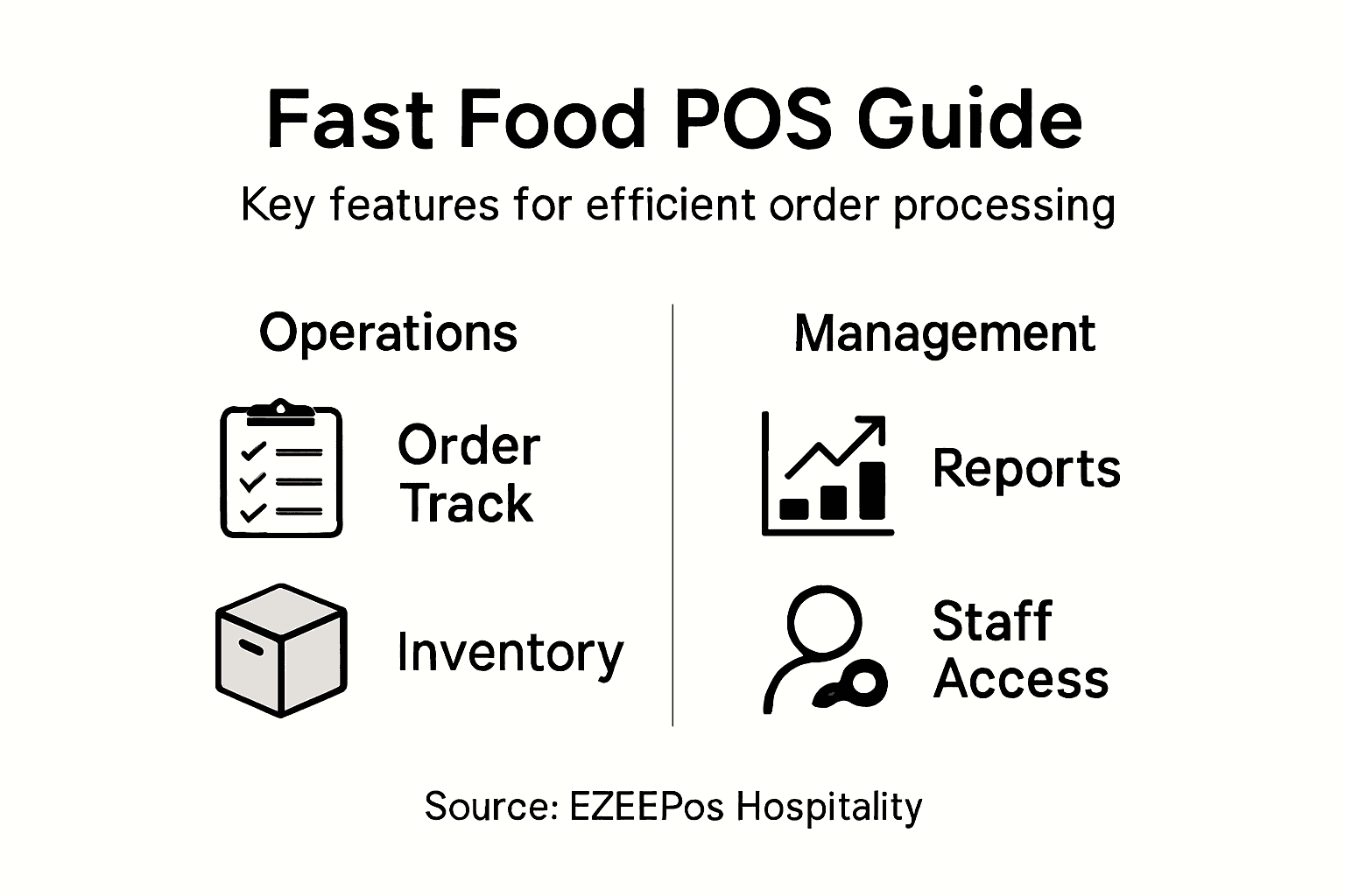 Infographic covering fast food POS features