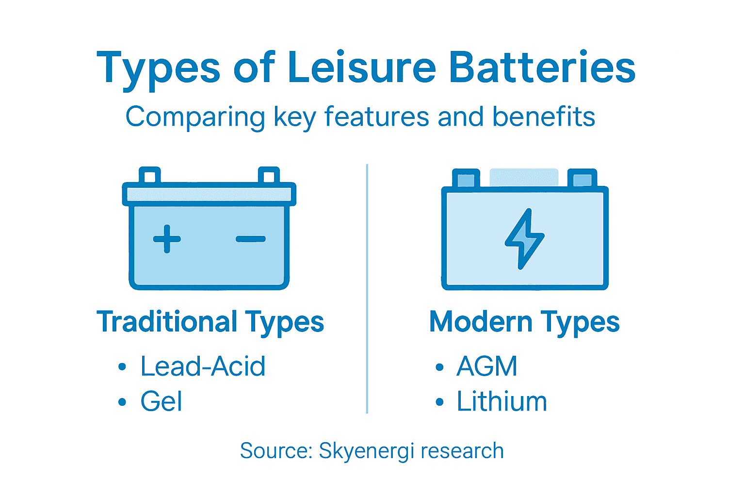 Infographic comparing leisure battery types