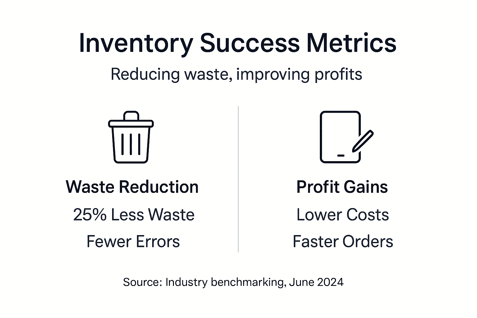 Infographic showing waste reduction and profit metrics