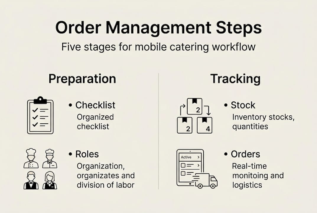 Infographic showing five order management steps