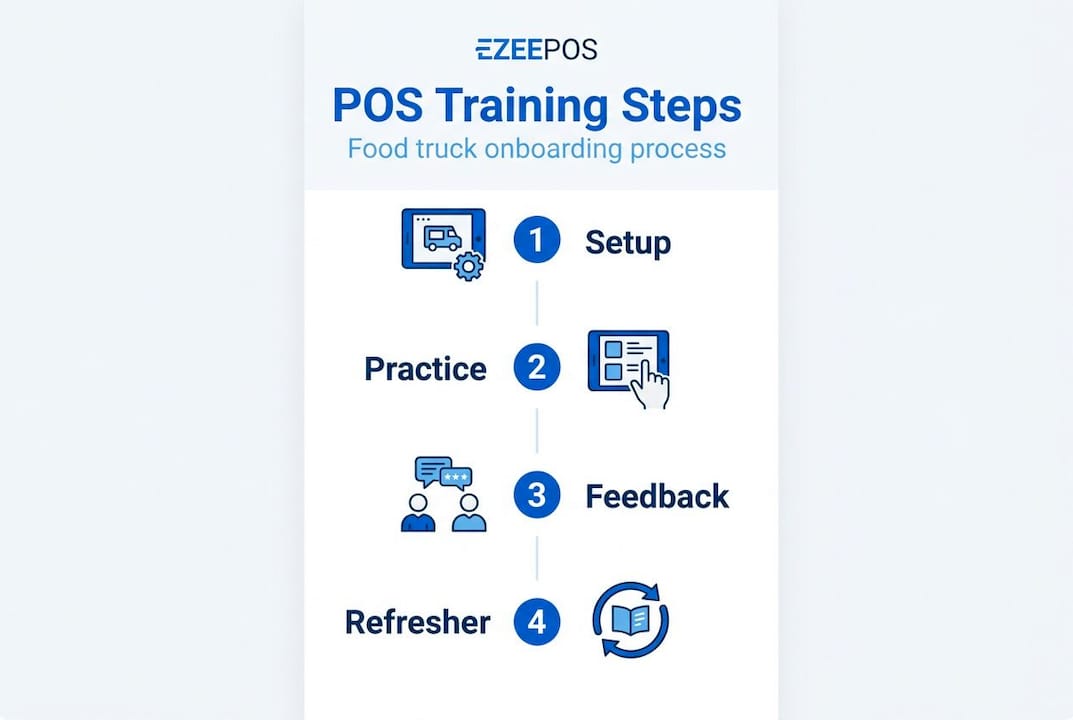 Vertical infographic of POS training steps