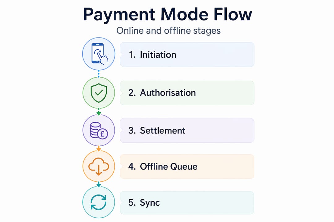 Infographic outlining mobile payment process steps