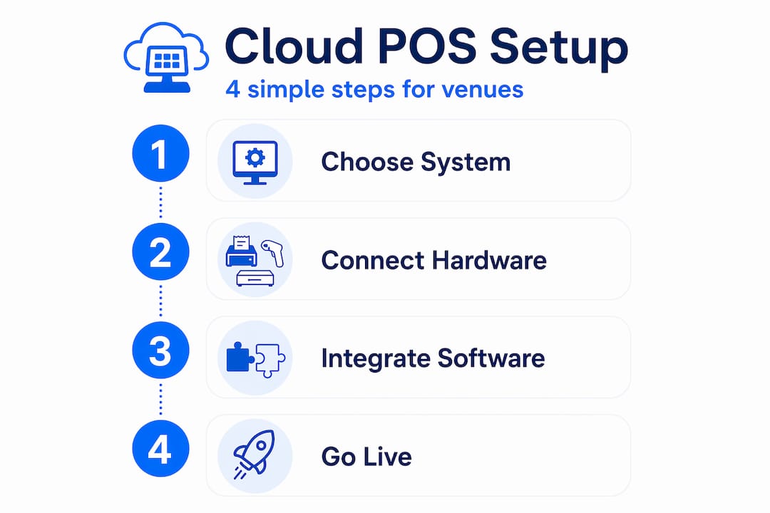 Infographic showing 4 cloud POS setup steps