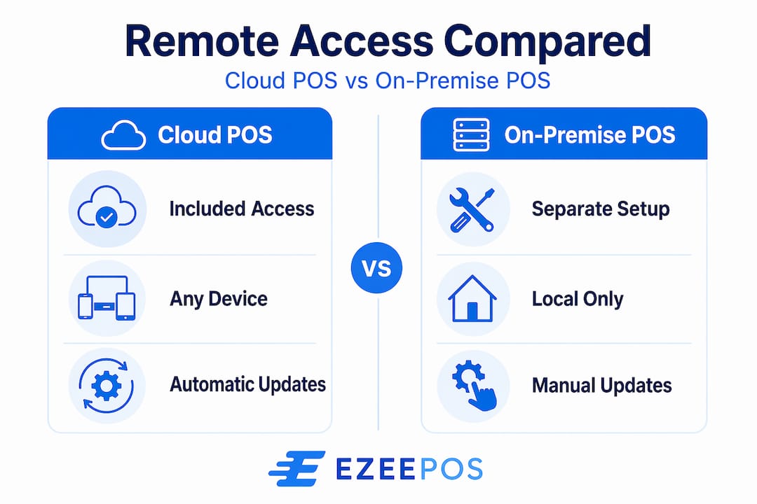 Cloud versus on-premise POS remote access infographic