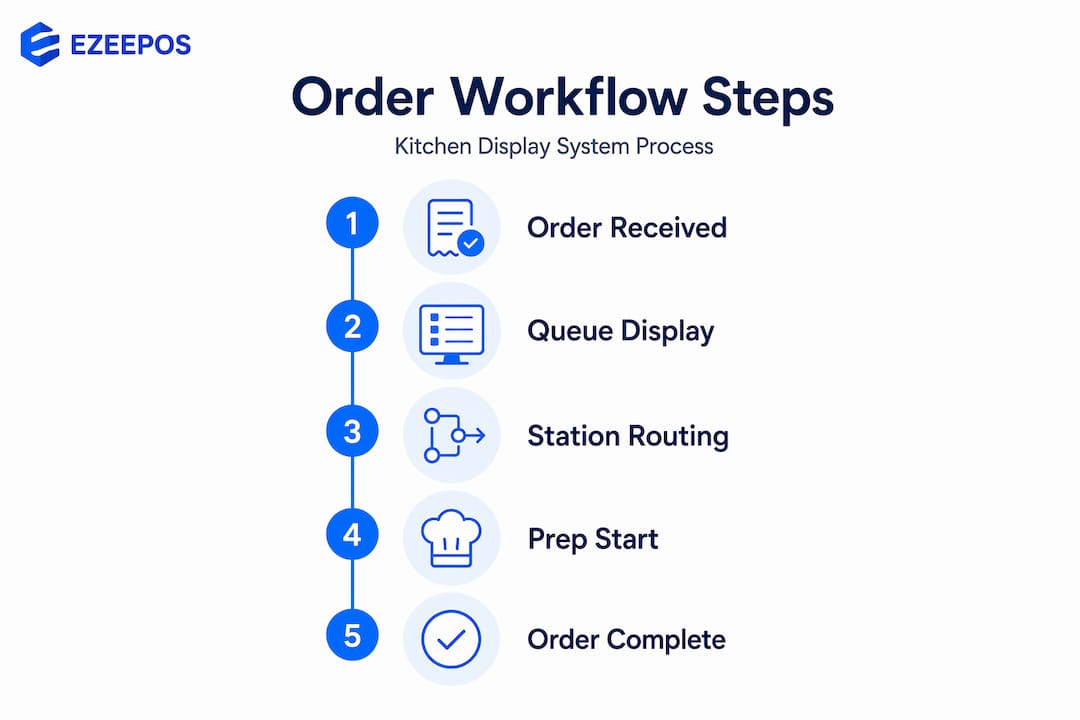 Infographic showing kitchen display workflow steps