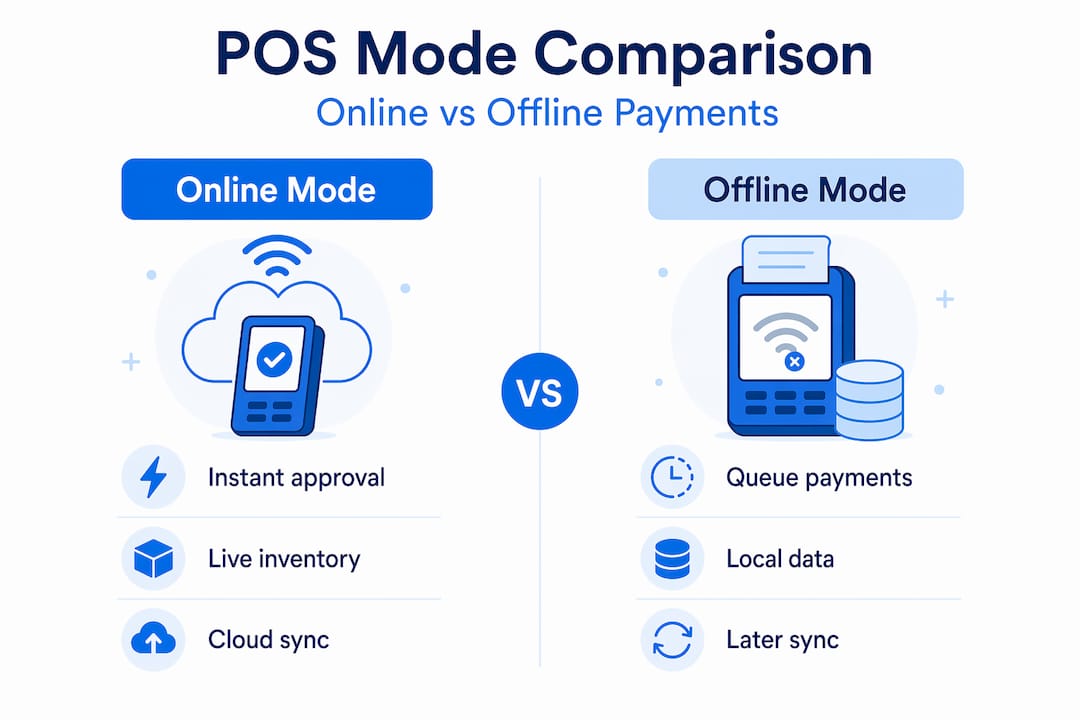Infographic comparing online and offline POS features