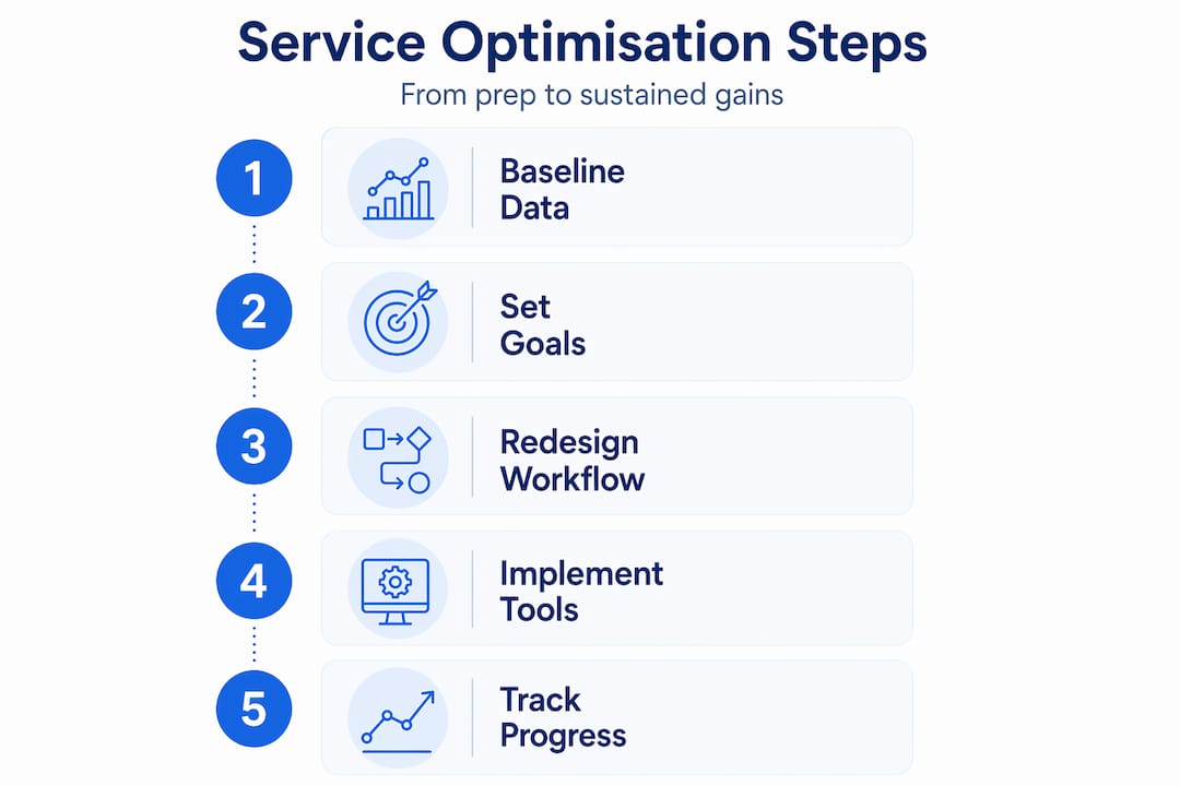 Infographic on quick service optimisation steps process