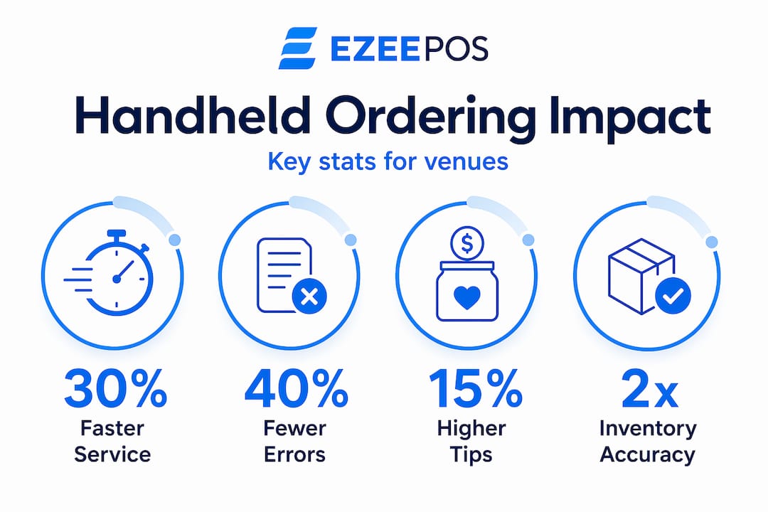 Infographic with handheld ordering impact stats
