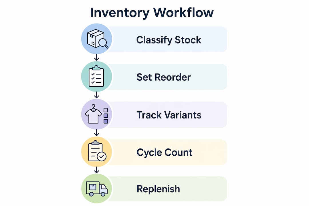 Infographic showing gift shop inventory workflow steps