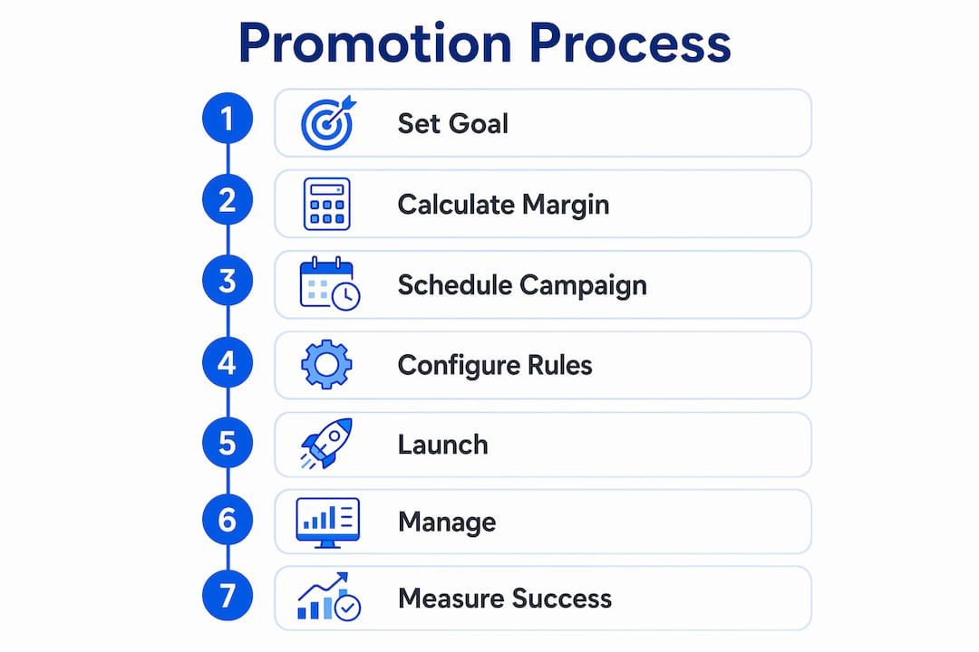 Infographic of restaurant promotion creation process steps