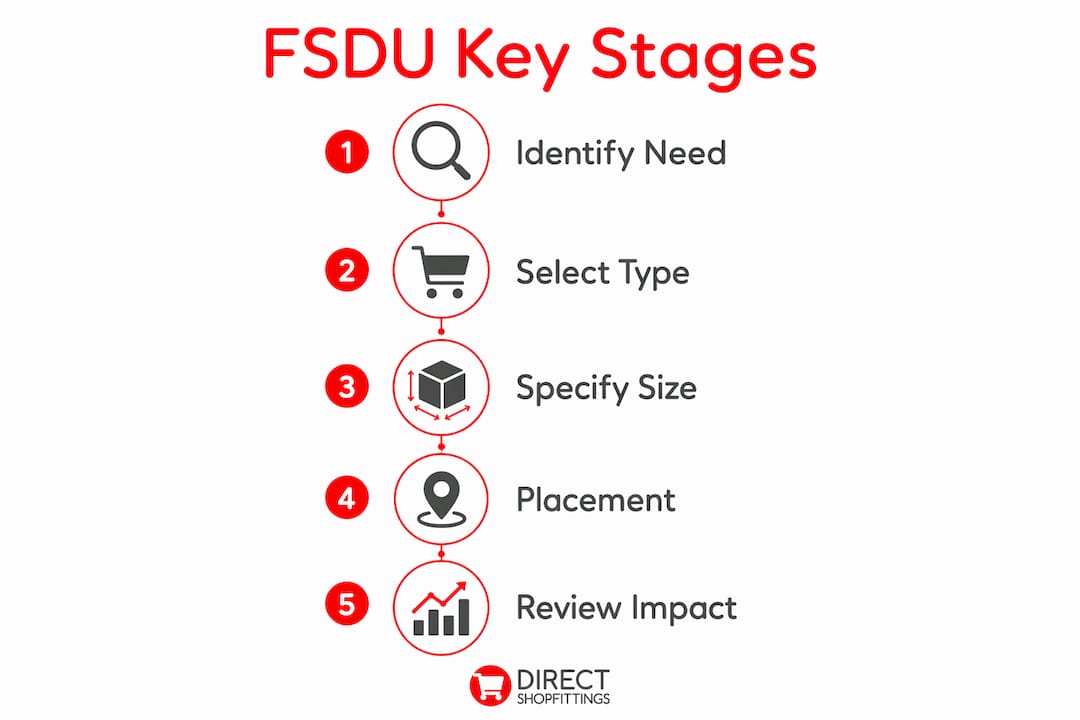 Infographic showing key stages of freestanding display unit usage