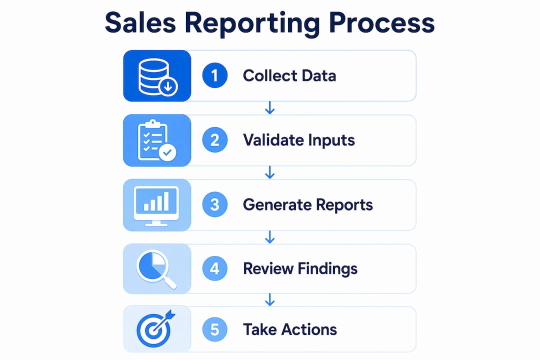 Infographic showing five steps of sales reporting process