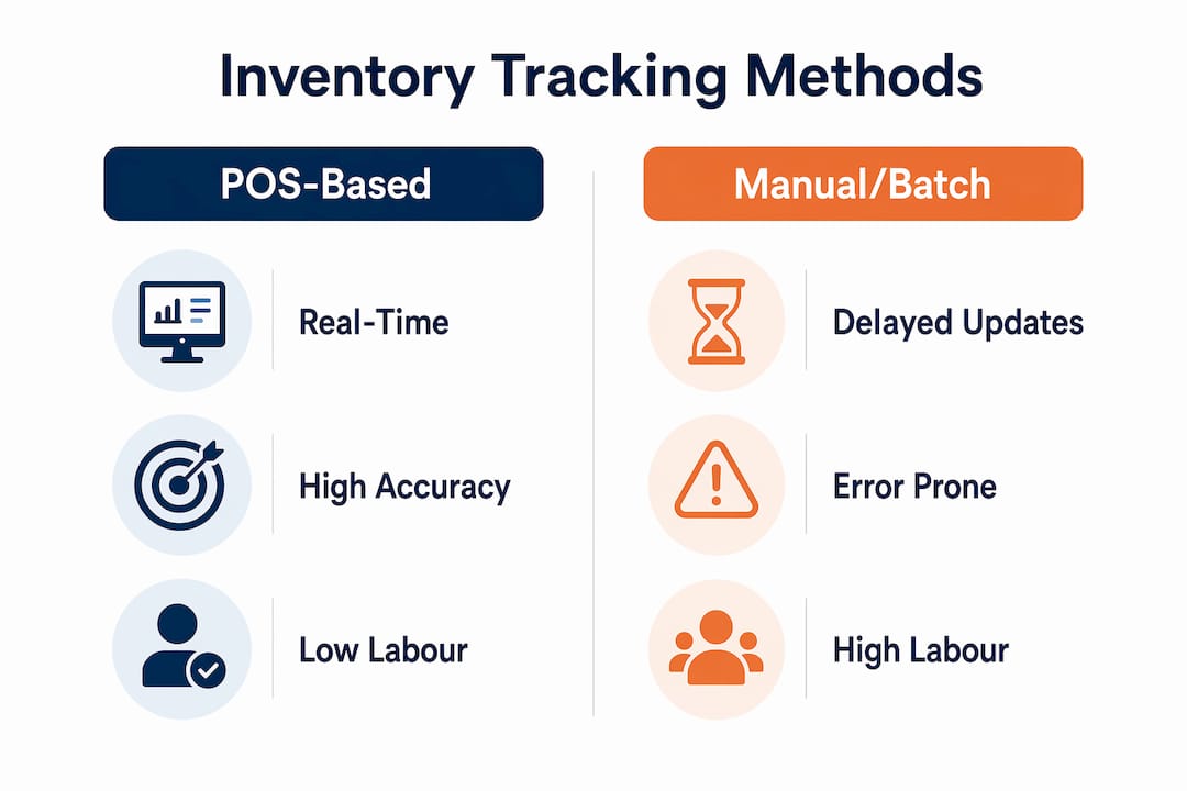 Infographic comparing POS vs manual inventory methods