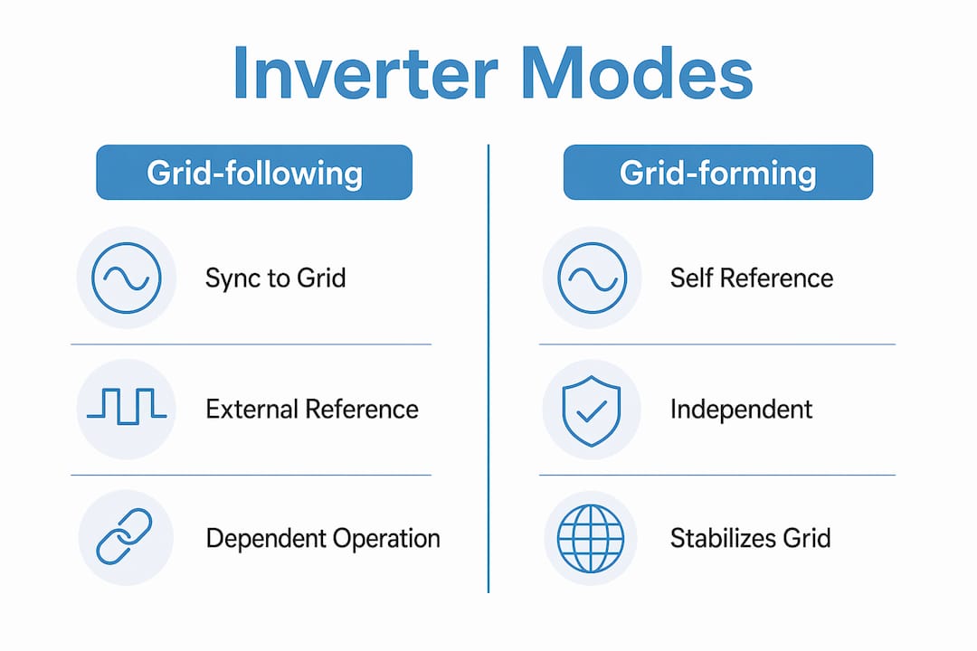 Infographic comparing grid-forming and grid-following inverters