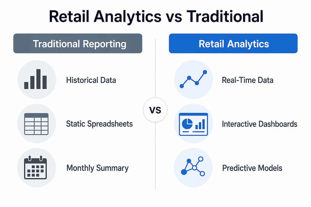Infographic comparing retail analytics and traditional reporting