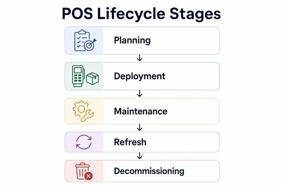 Infographic showing POS lifecycle stages in vertical flow