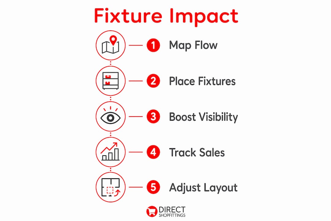 Infographic illustrating retail fixture placement steps