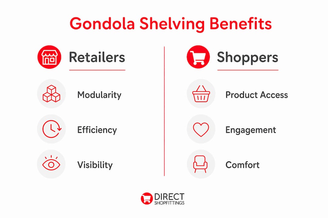 The role of gondola shelving in retail stores 1 Infographic showing gondola shelving benefits for retailers and shoppers