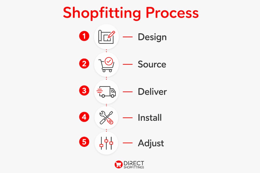 Infographic showing shopfitting process steps