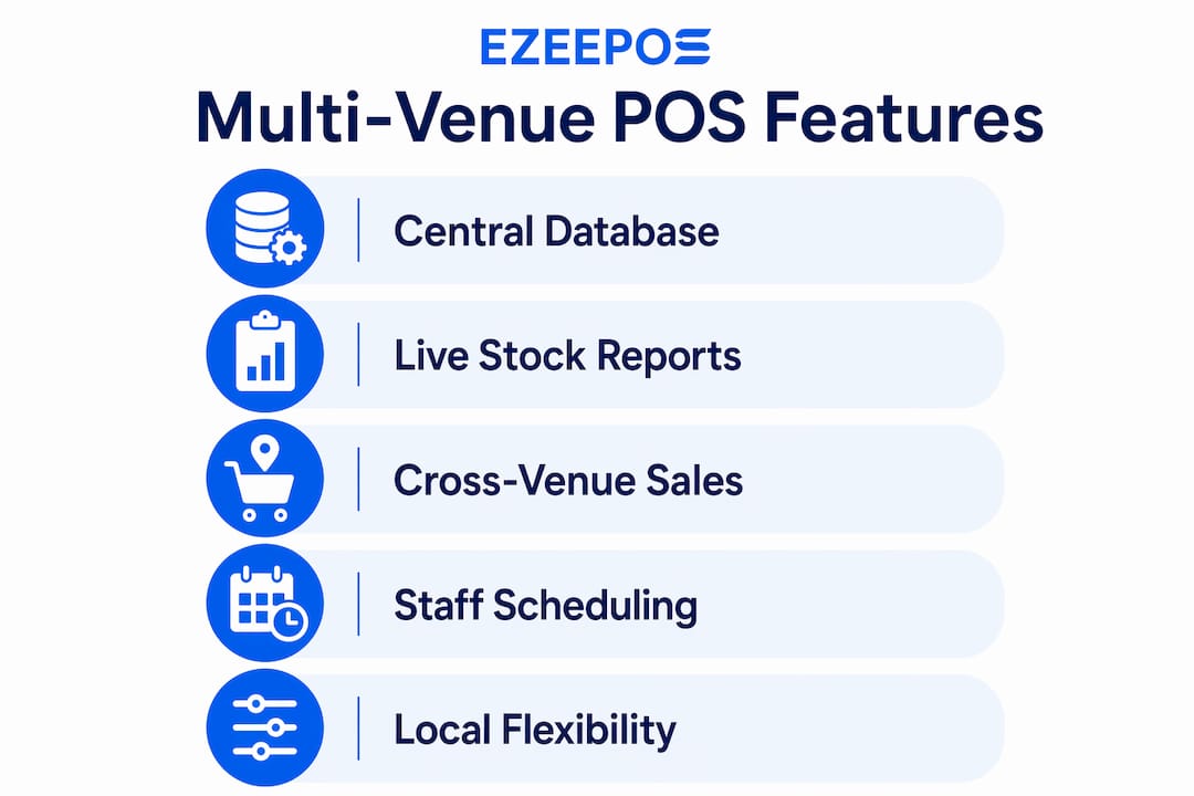 Infographic showing key features of multi-venue POS