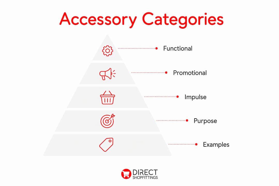 What are retail display accessories: a practical guide 2 Infographic showing retail display accessory categories in a hierarchy pyramid