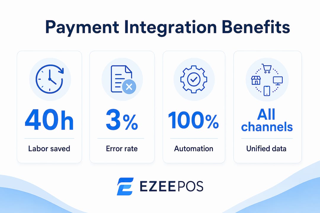 Infographic showing key benefits of integrated payment solutions