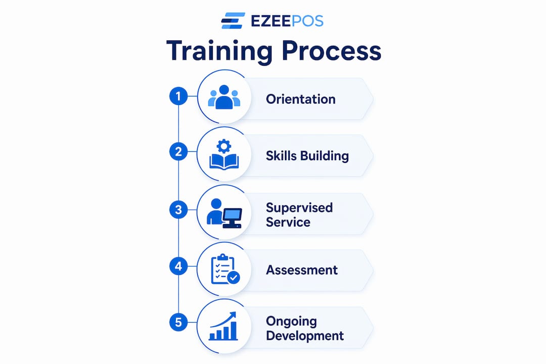Infographic of restaurant staff training process steps