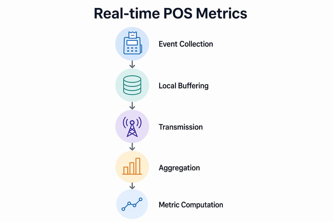 Infographic illustrating steps of real-time POS reporting metrics