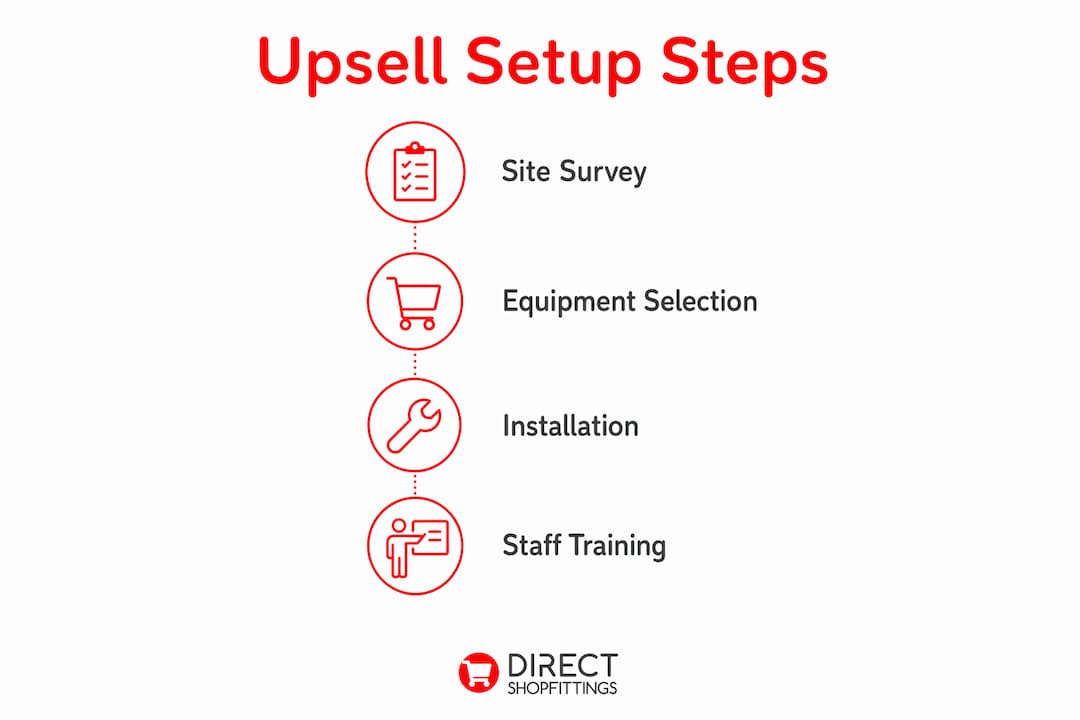 Infographic outlining steps for upsell display setup
