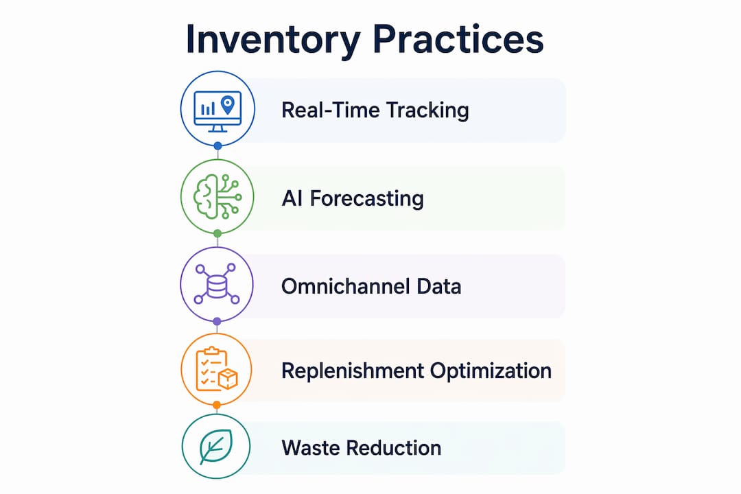 Infographic showing key inventory practices to reduce waste