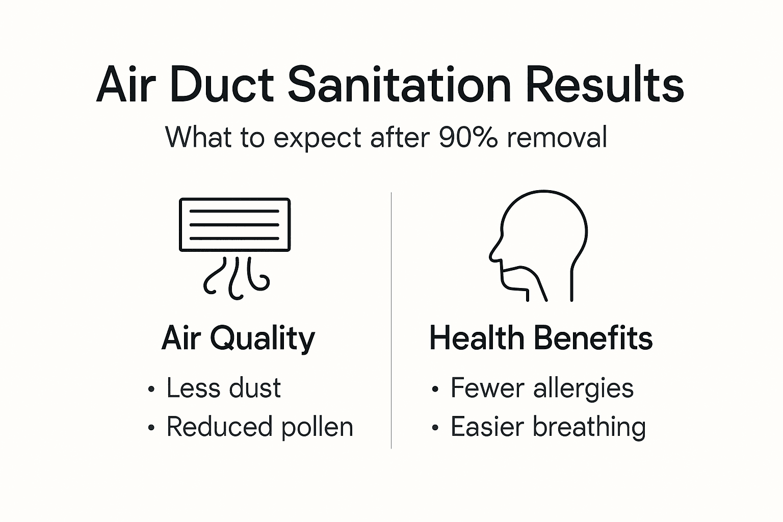Infographic showing air duct sanitation results