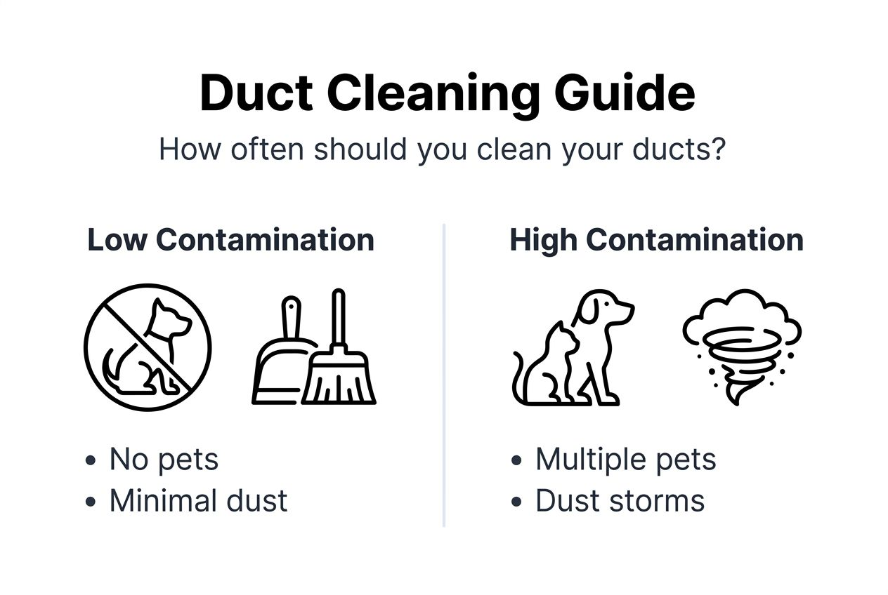 Infographic on duct cleaning intervals and factors