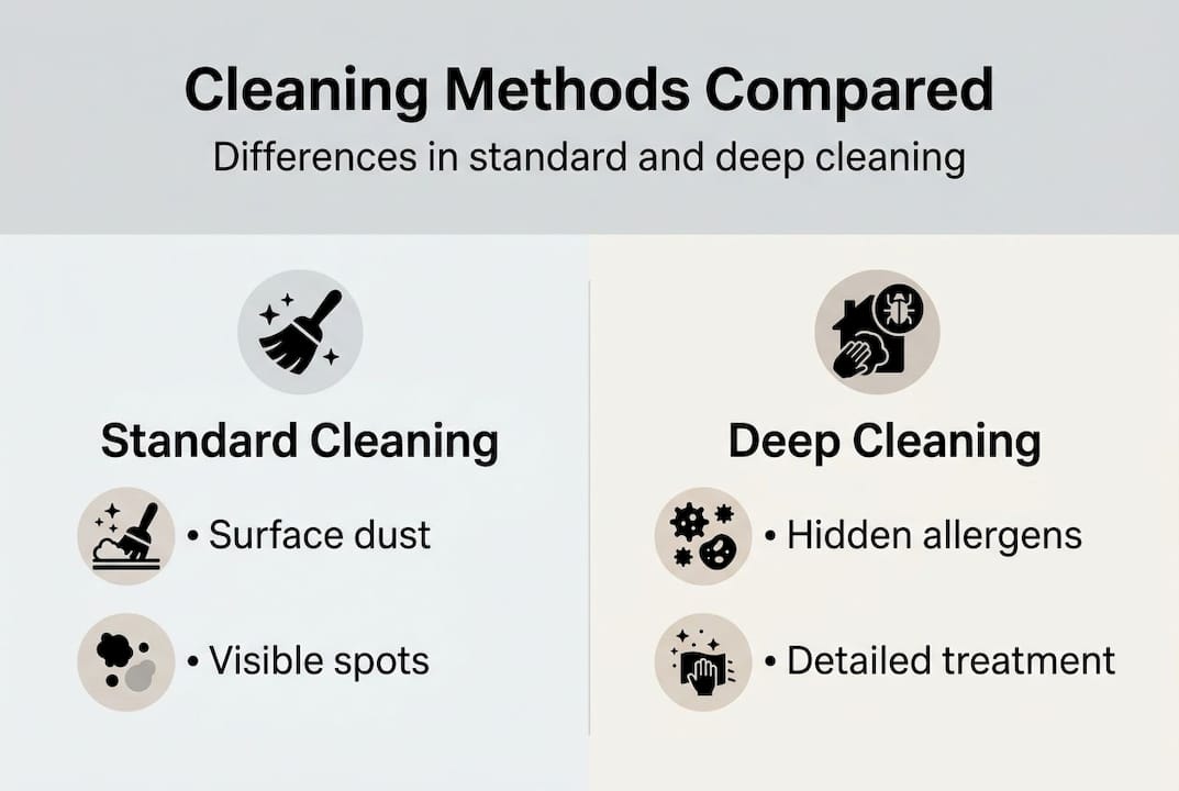 Infographic comparing standard and deep cleaning methods
