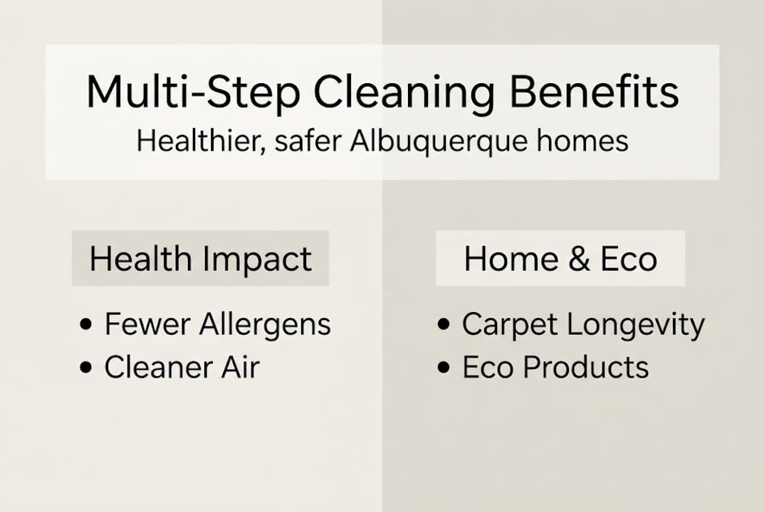 Infographic illustrating multi-step cleaning benefits