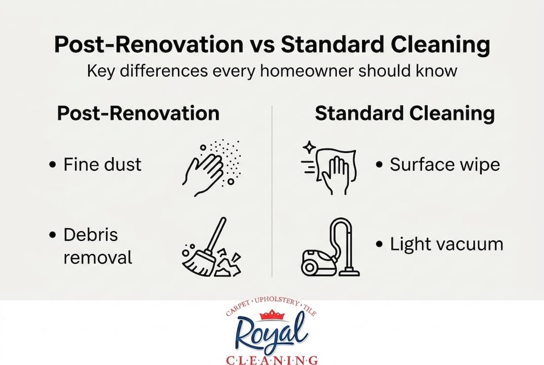 Infographic comparing cleaning types after renovation