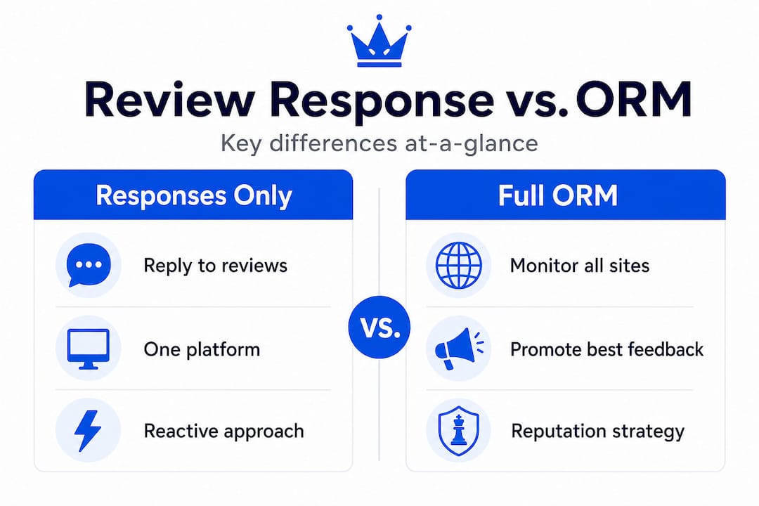 Infographic Comparing Review Replies To Orm Strategy