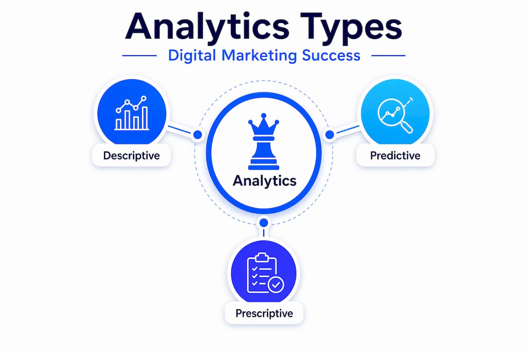 Infographic Showing Three Types Of Analytics In Marketing