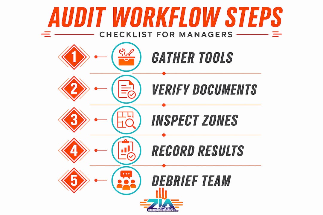 Infographic shows commercial cleaning audit steps