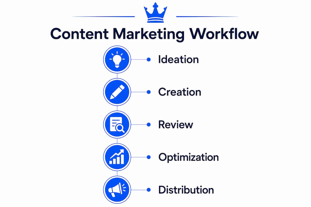 Build a Smarter Content Marketing Workflow in 2026 3 Infographic Showing Content Marketing Workflow Stages