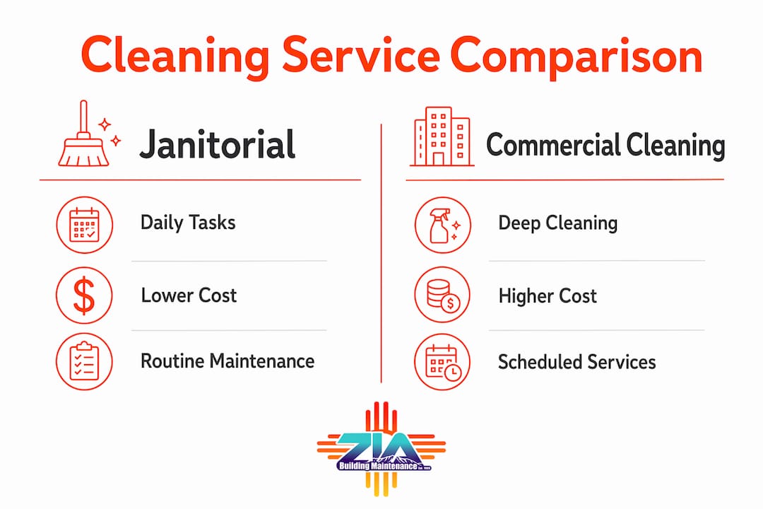 Infographic comparing janitorial and commercial cleaning services