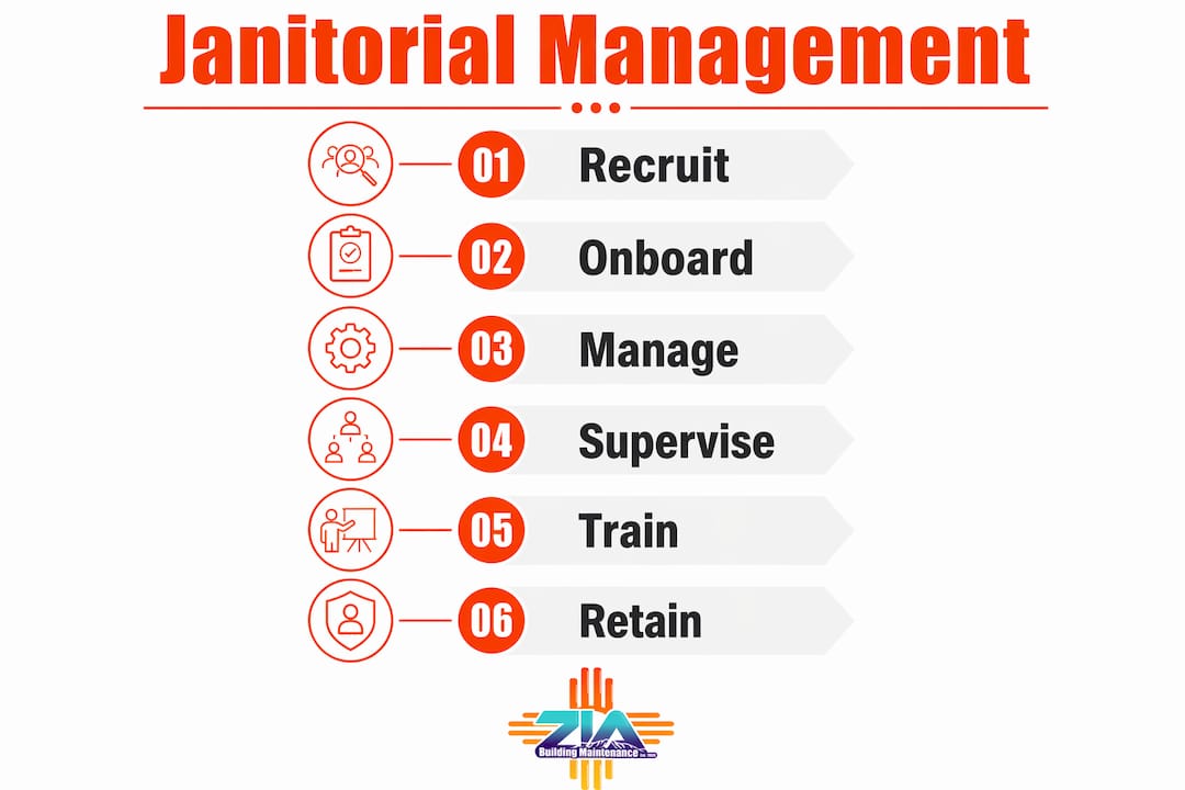 Infographic illustrating six steps of janitorial staff management