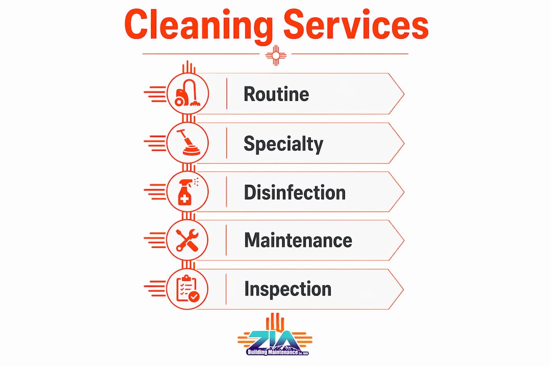 Infographic showing commercial cleaning services flow